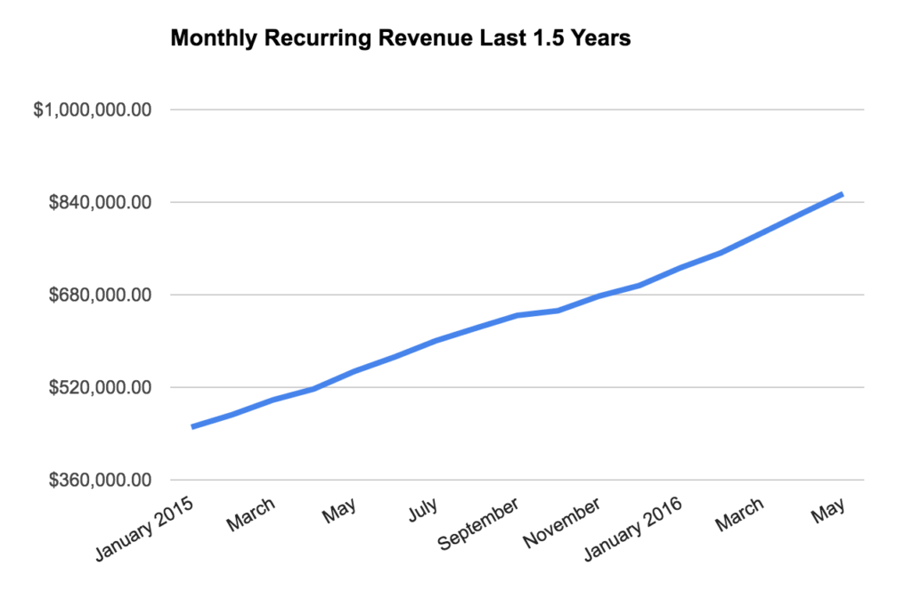 monthly recurring revenue