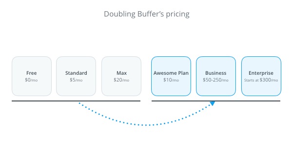 pricing 10 lessons post