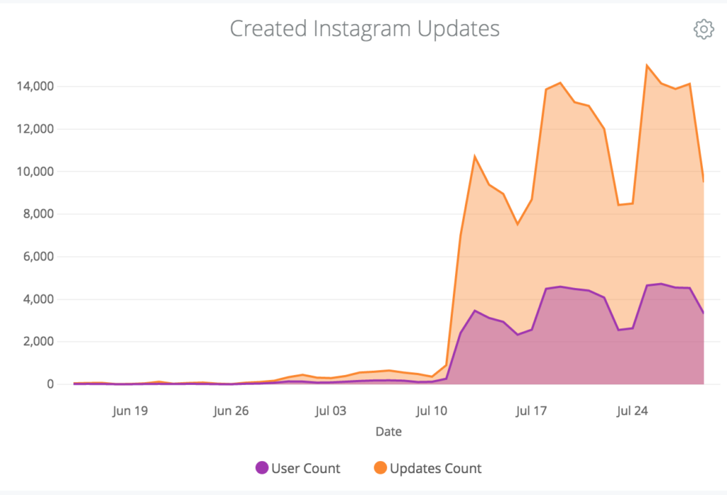 Buffer for Instagram launch data
