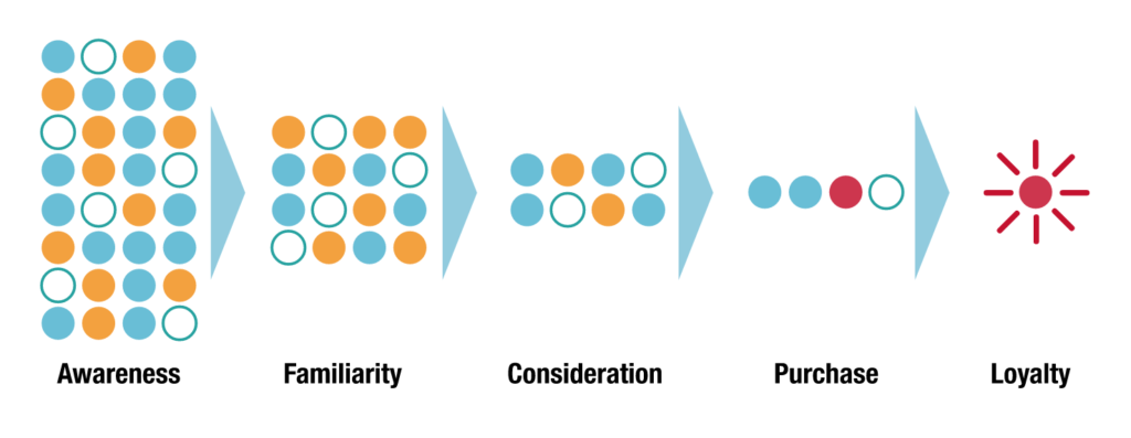 Mckinsey customer funnel - awareness through loyalty