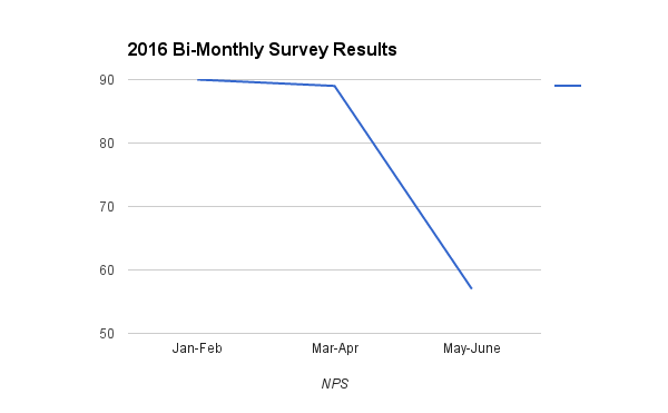 NPS May-June