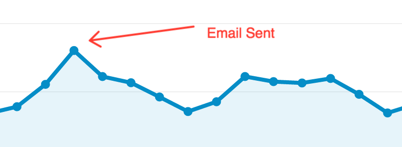 email boost traffic