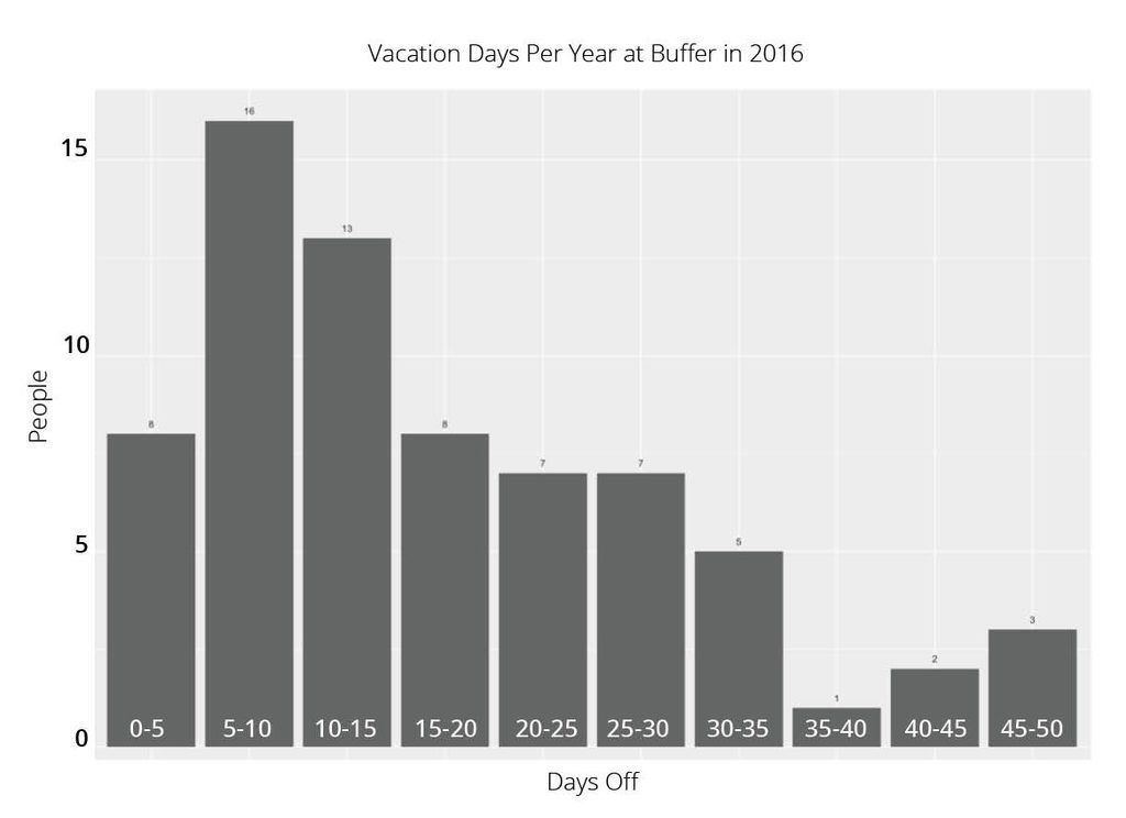 vacation-days-at-buffer-2_1024