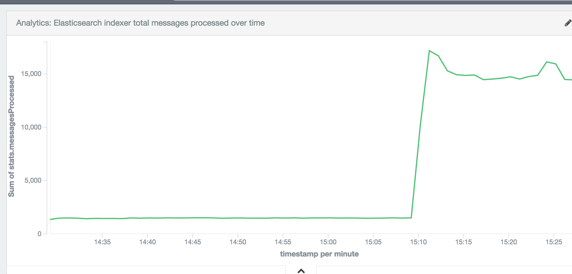 processing-time