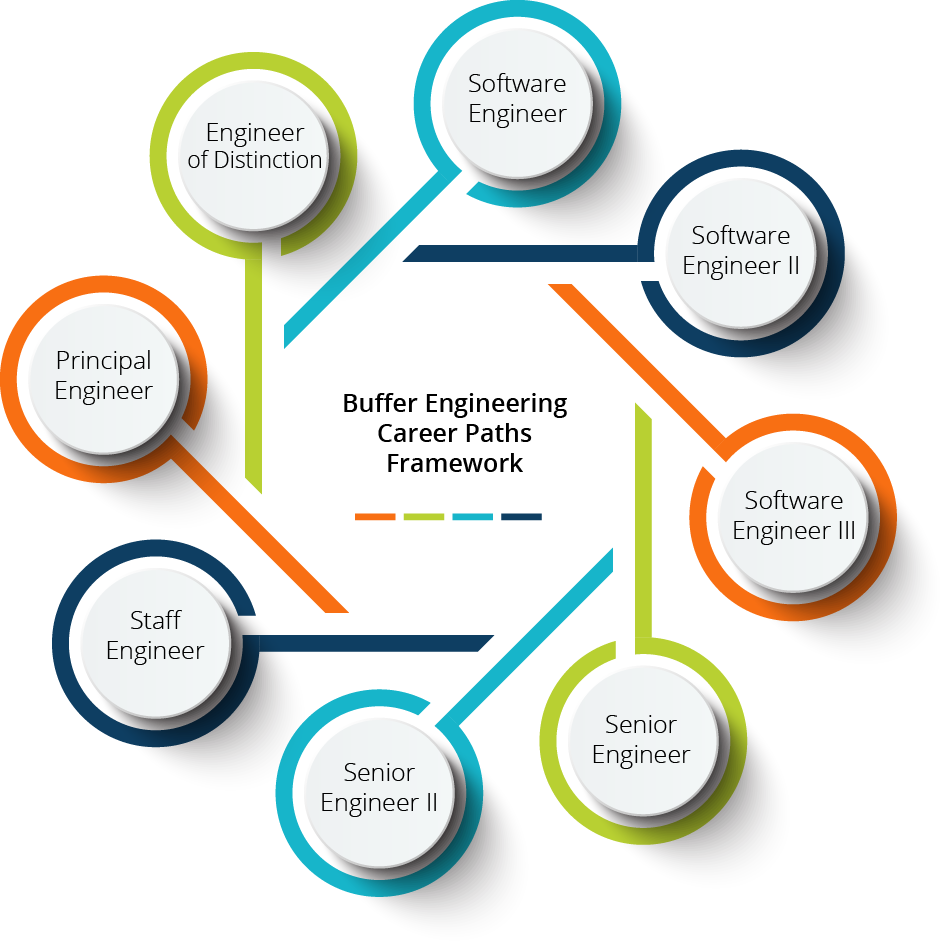 Leading Ideas Buffers New Engineering Career Paths Framework