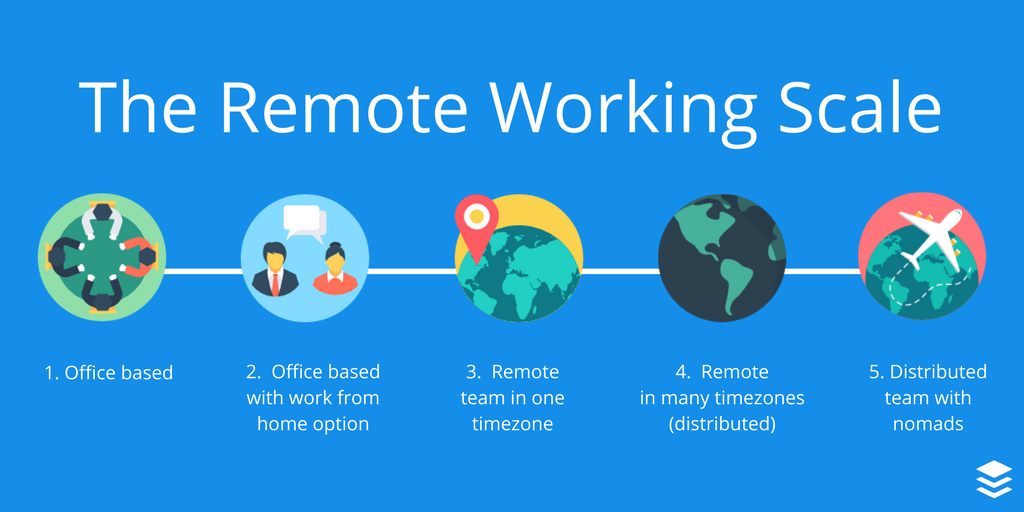 Scale of remote working (2)