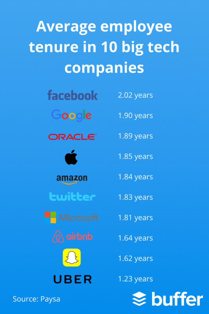 average employee tenure in 10 big tech companies buffer