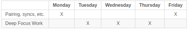 chart: monday and friday are for meetings and tuesday through thursday are for deep thinking