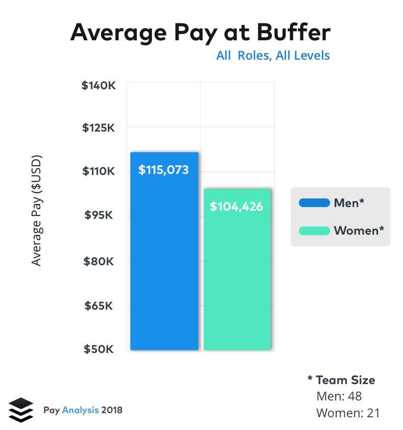 Our Latest Pay Analysis: What Women and Men Make at Buffer in 2018