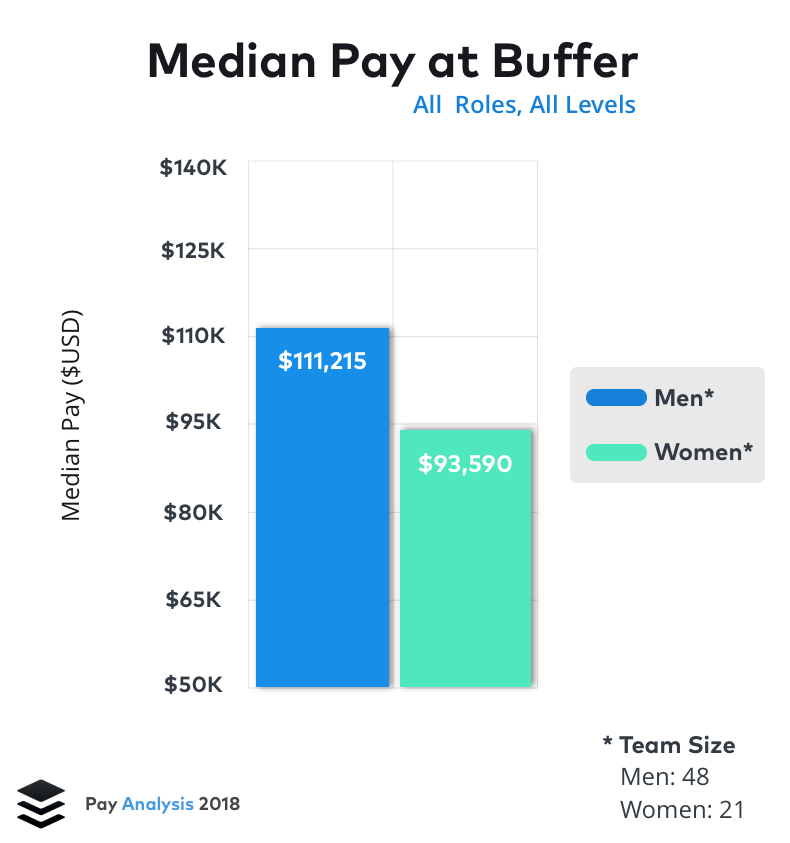 Our Latest Pay Analysis: What Women and Men Make at Buffer in 2018