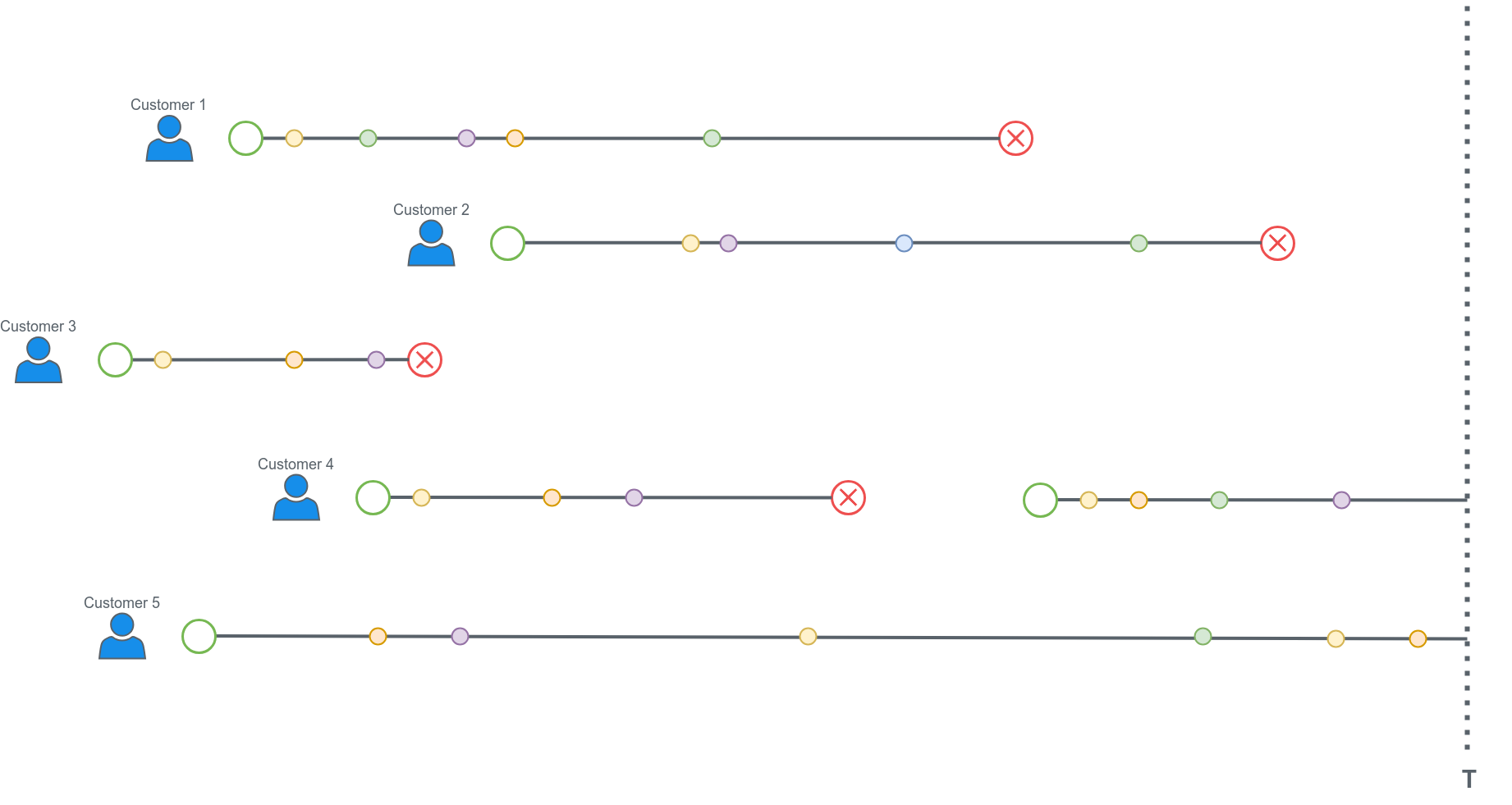 Customers Subscriptions and their events until time T