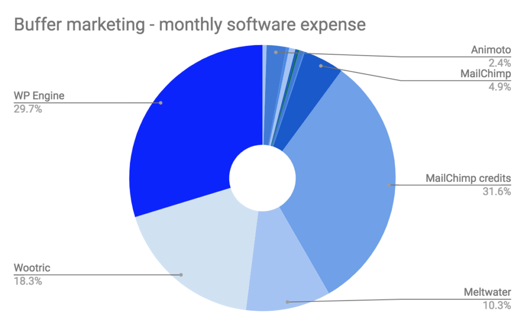 /content/images/wp-content/uploads/2018/09/Buffer-marketing-expense-software-tools.png