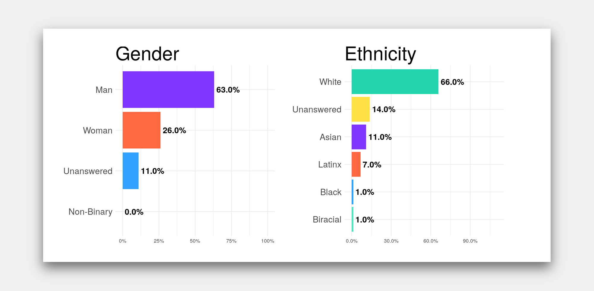 Buffer diversity stats