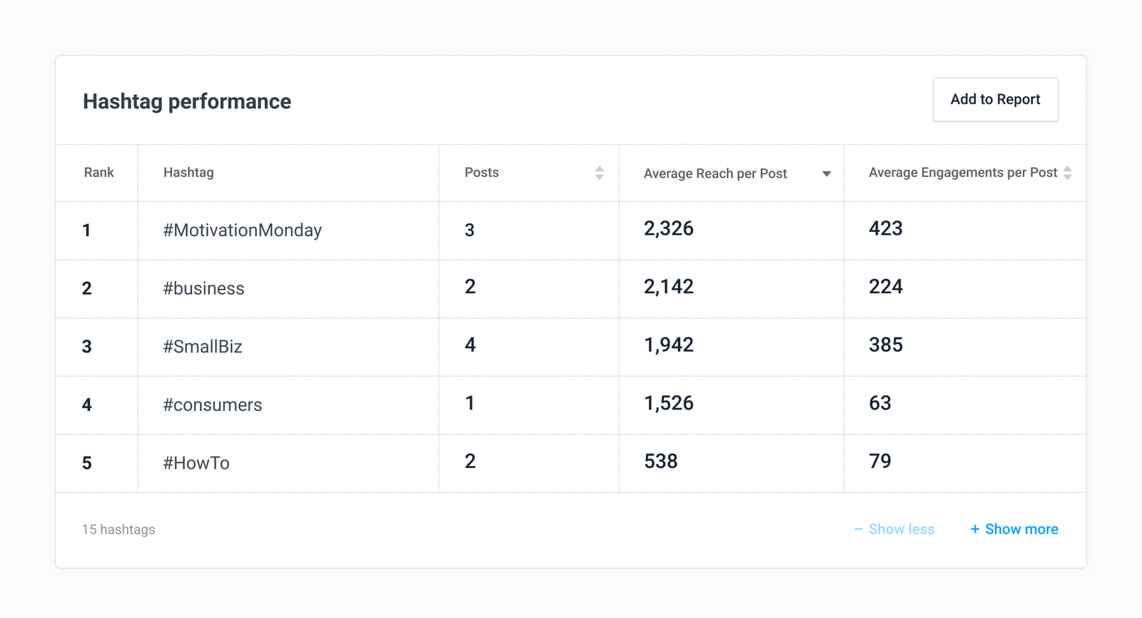 Hashtag performance feature - Buffer Analyze