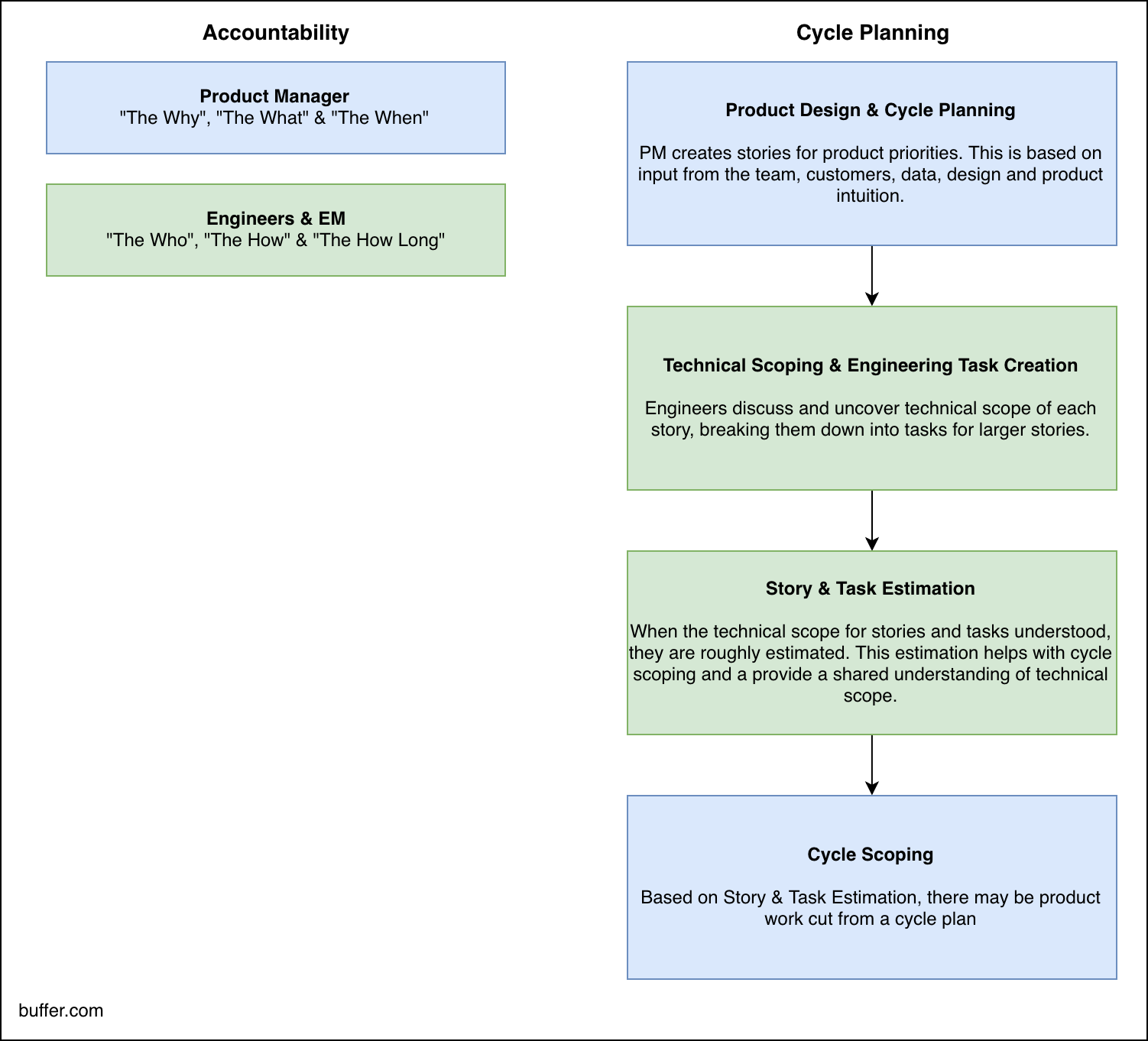 product scoping - accountabilities