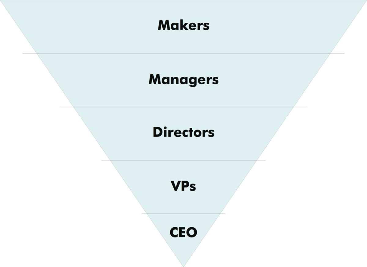 Management pyramid