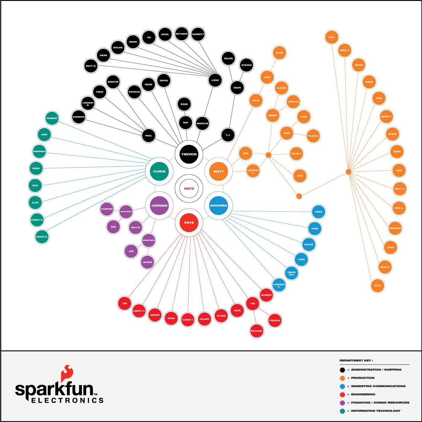 sparkfun electronics org chart template