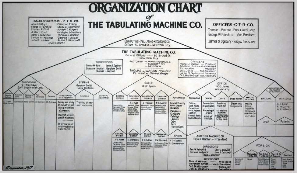 10 Org Chart Styles We Admire And The One We Use At Buffer