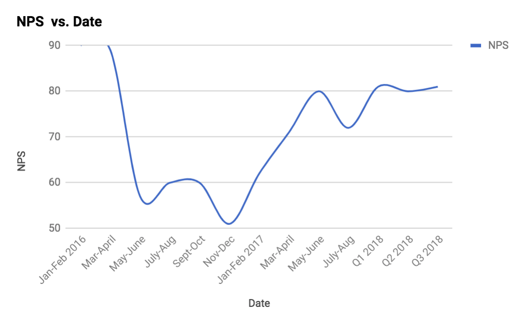 tracking employee happiness over time