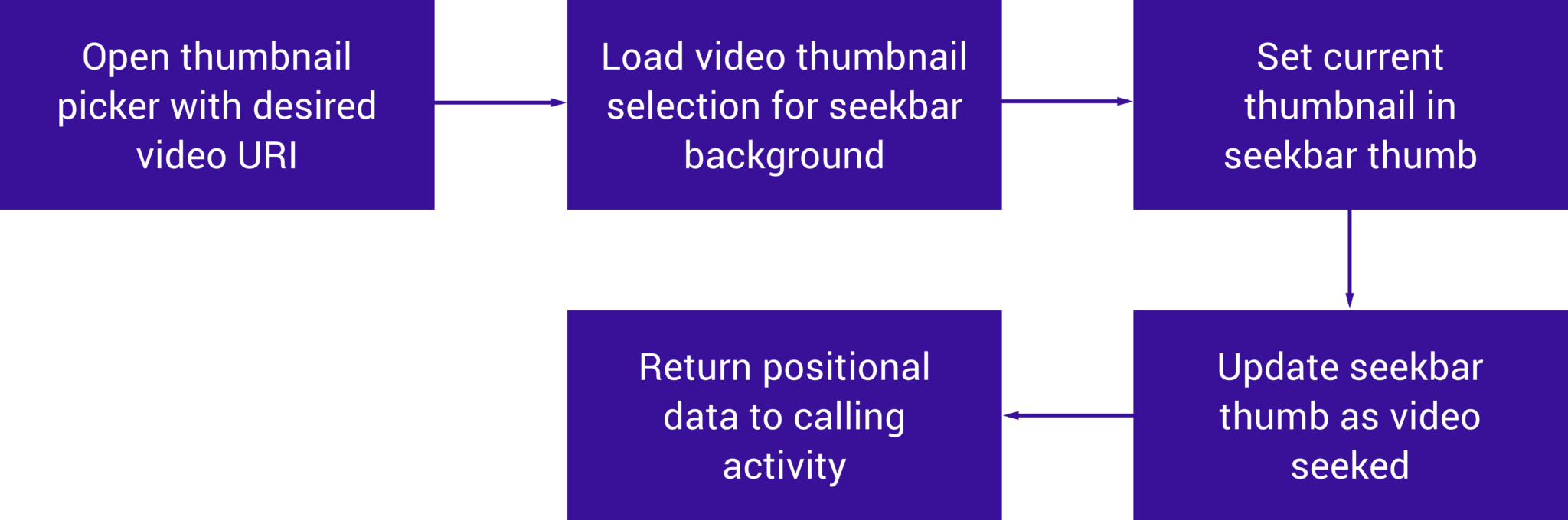 Creating a custom video SeekBar on Android