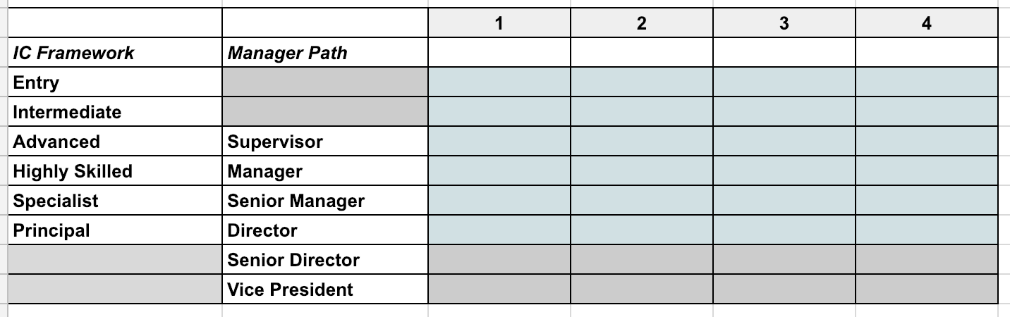 levels and steps example