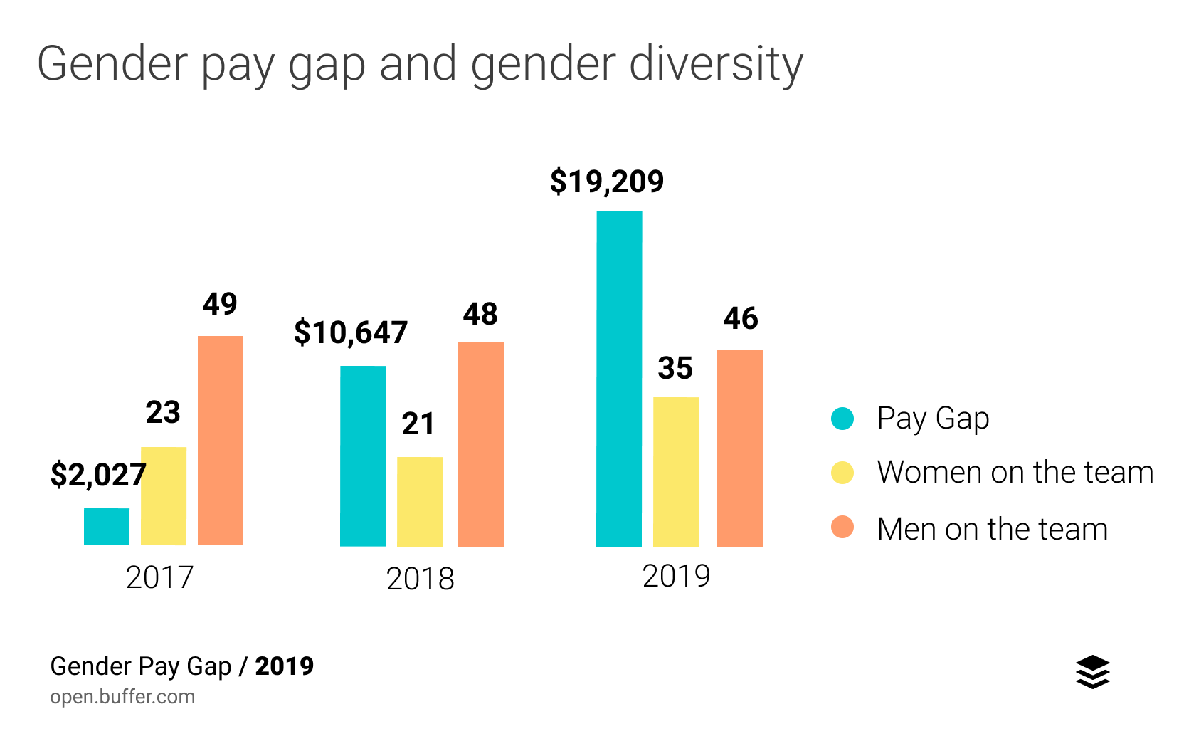 Buffers Gender Pay Gap In 2019 Examining Salaries Factors Solutions