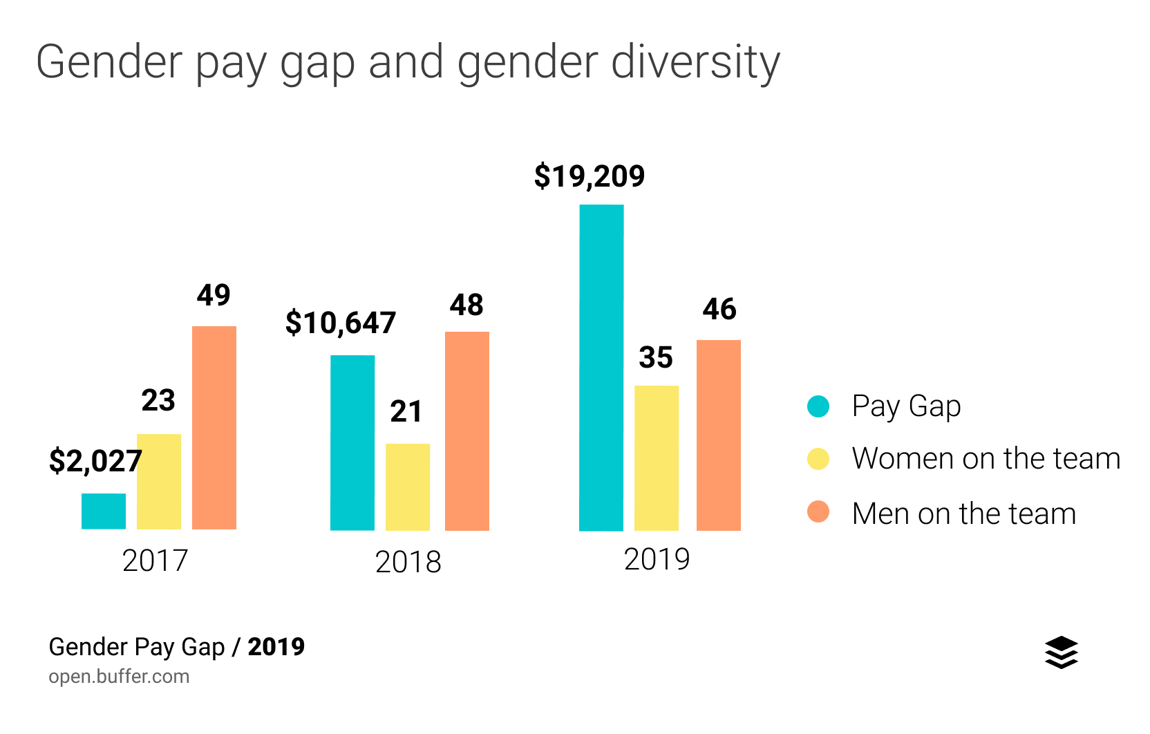 buffer-s-gender-pay-gap-in-2019-examining-salaries-factors-solutions