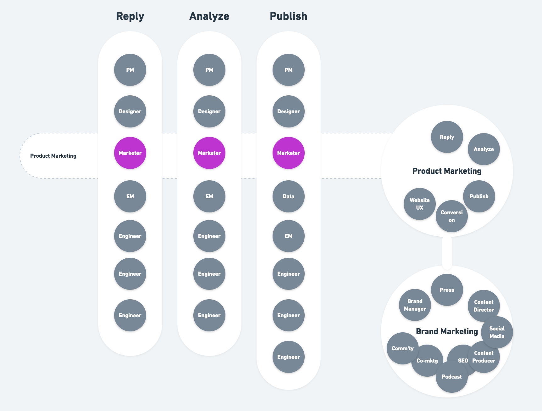 Product marketing and product team setup at Buffer