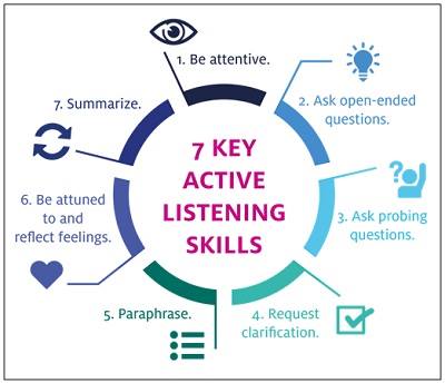 active listening skills resume examples