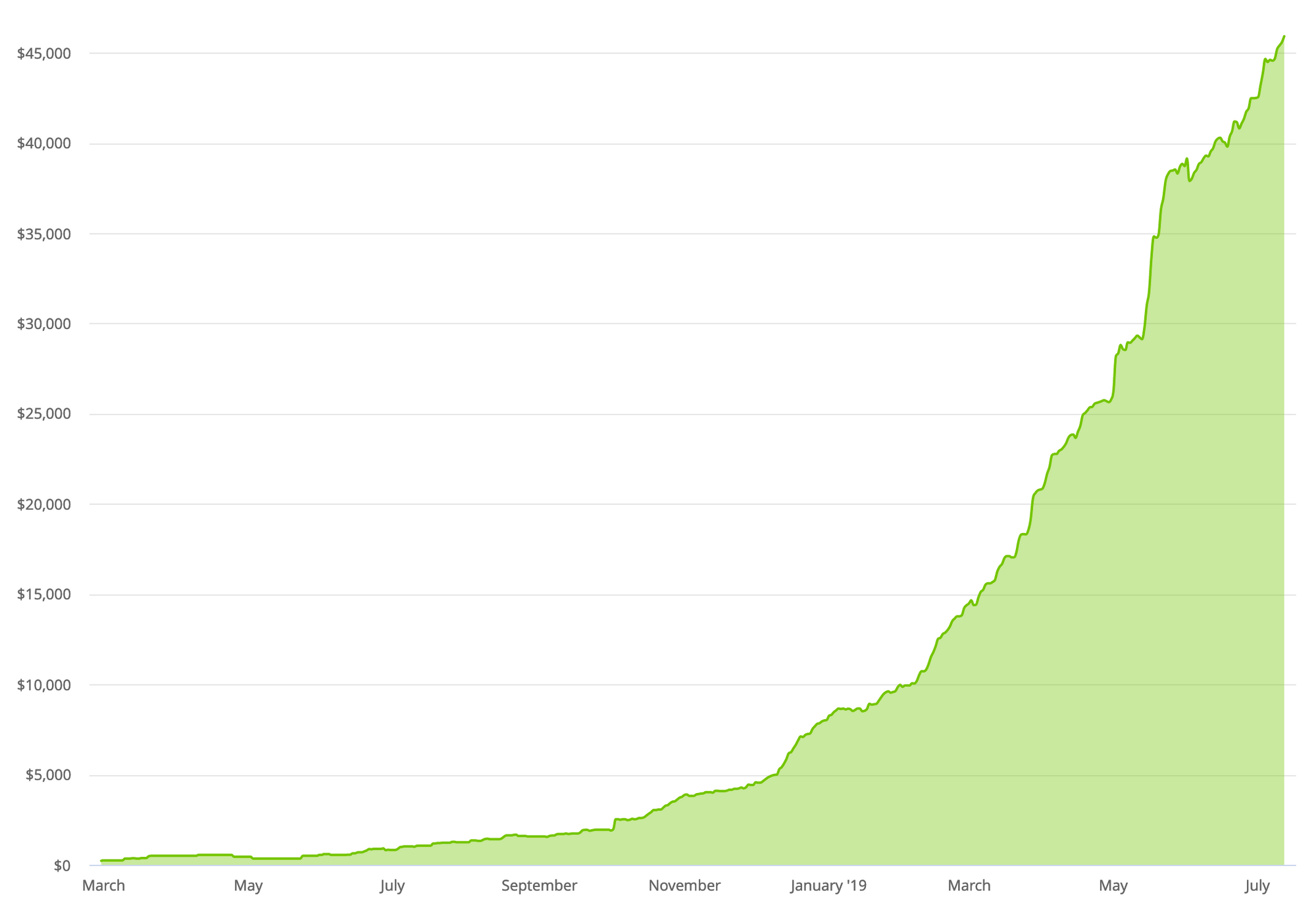 Analyze Growth