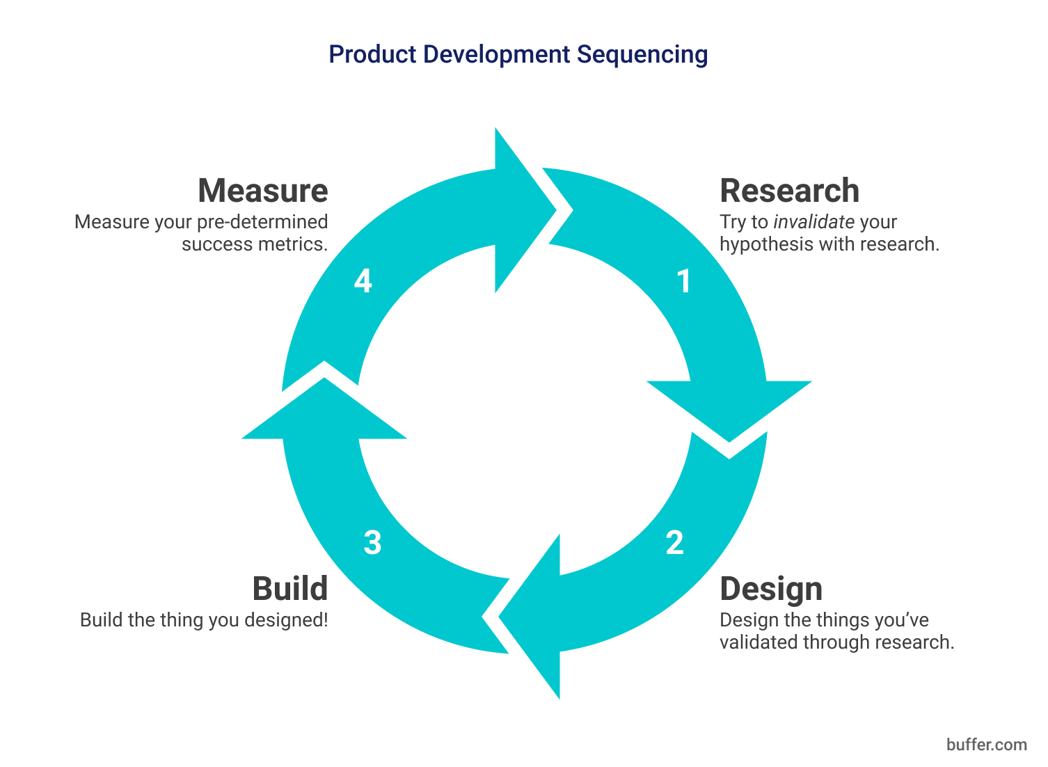 Product Development Sequencing