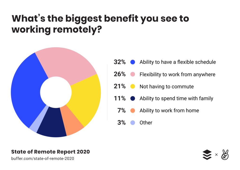 This Is Why Remote Workers Want To Keep Working Remotely