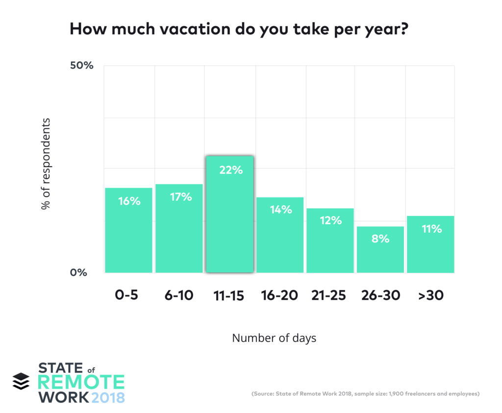 2018 state of remote survey vacation days