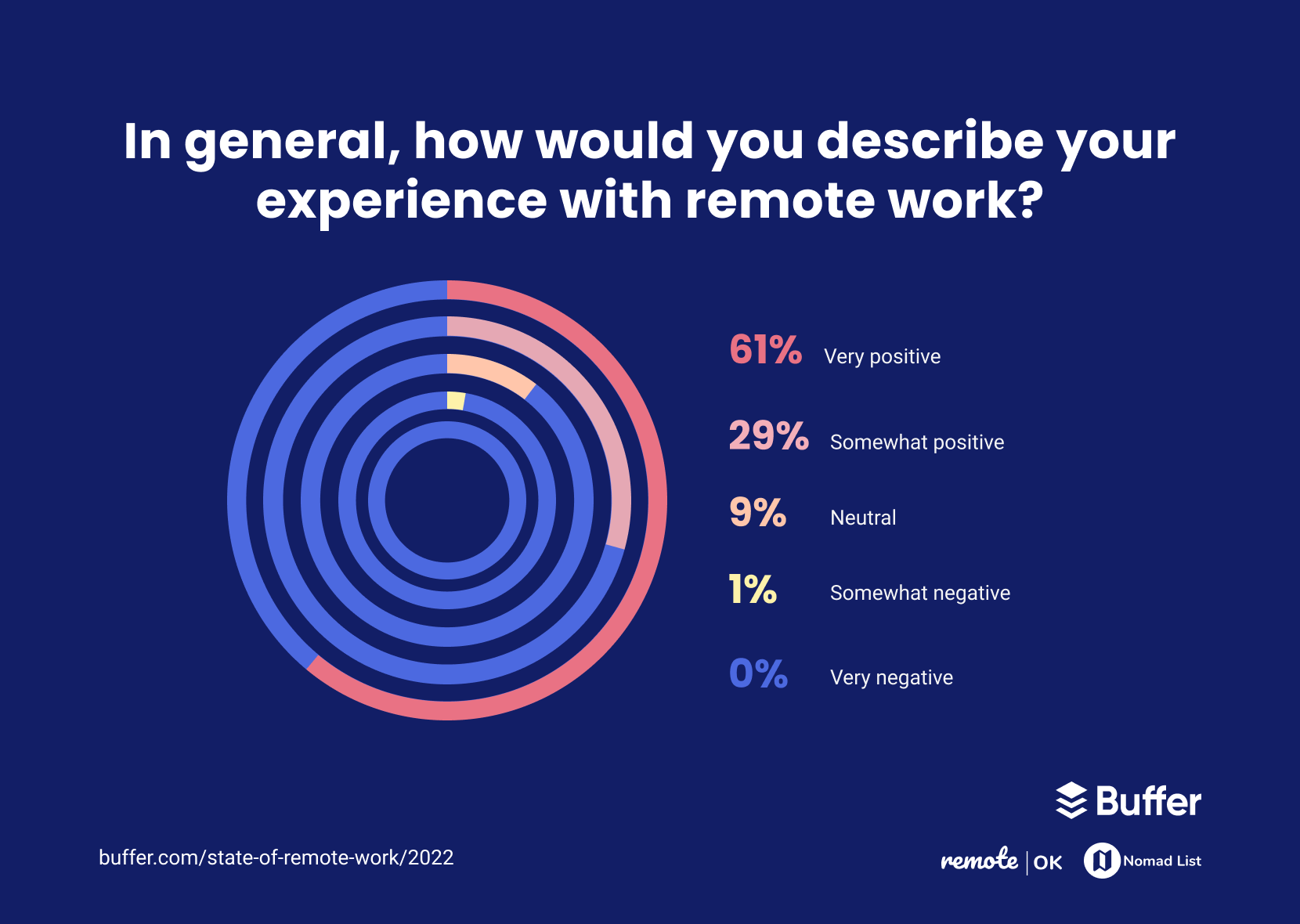 In general, how would you describe your experience with remote work?
