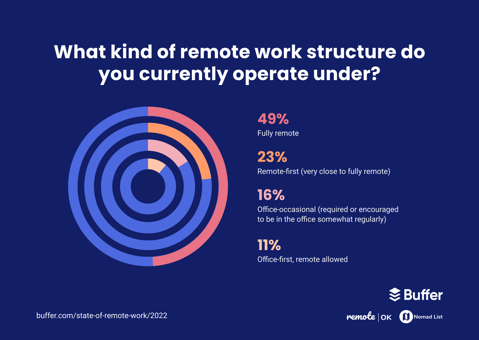 What kind of remote work structure do you currently operate under?