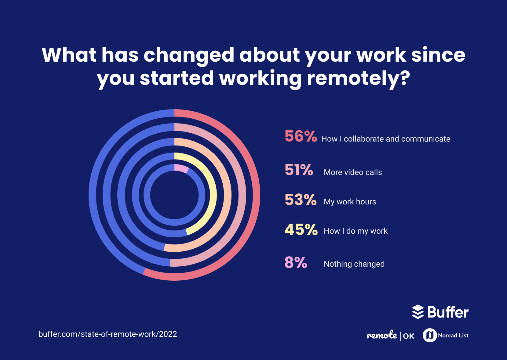 What has changed about your work since you started working remotely?