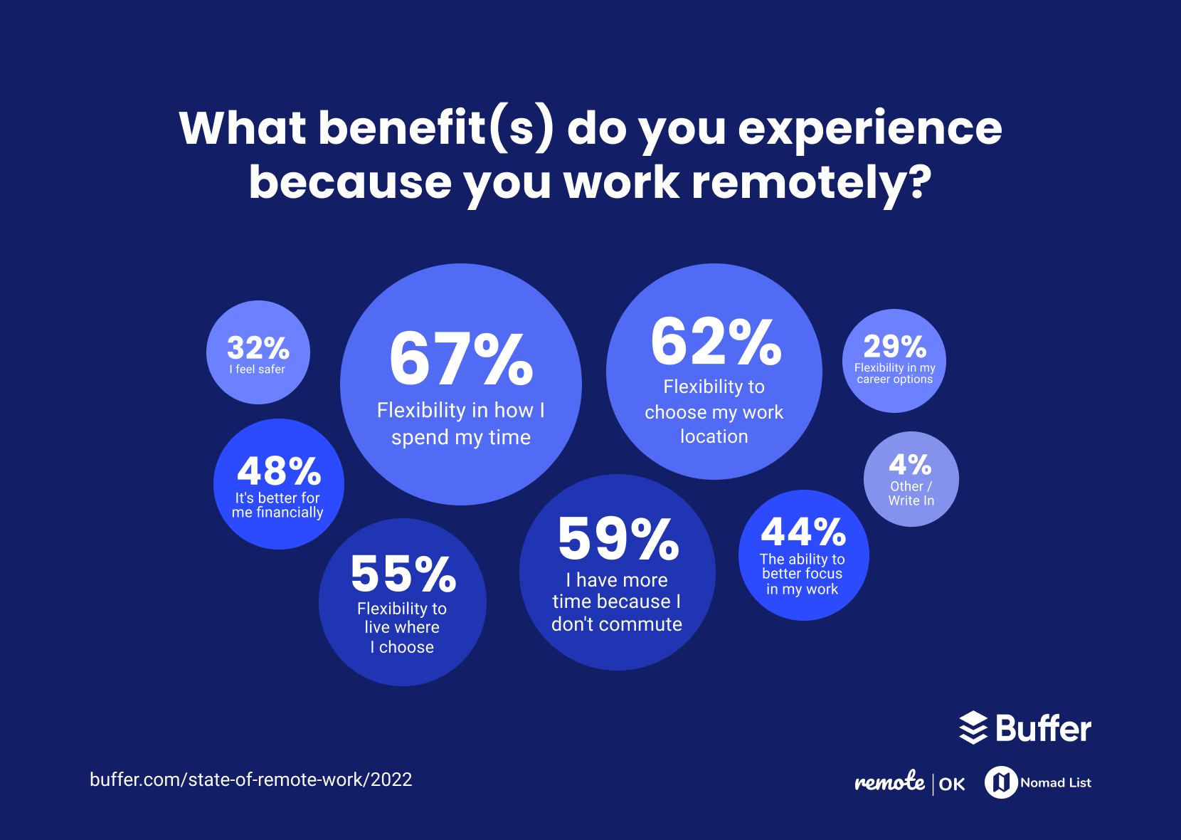 What benefit(s) do you experience because you work remotely?