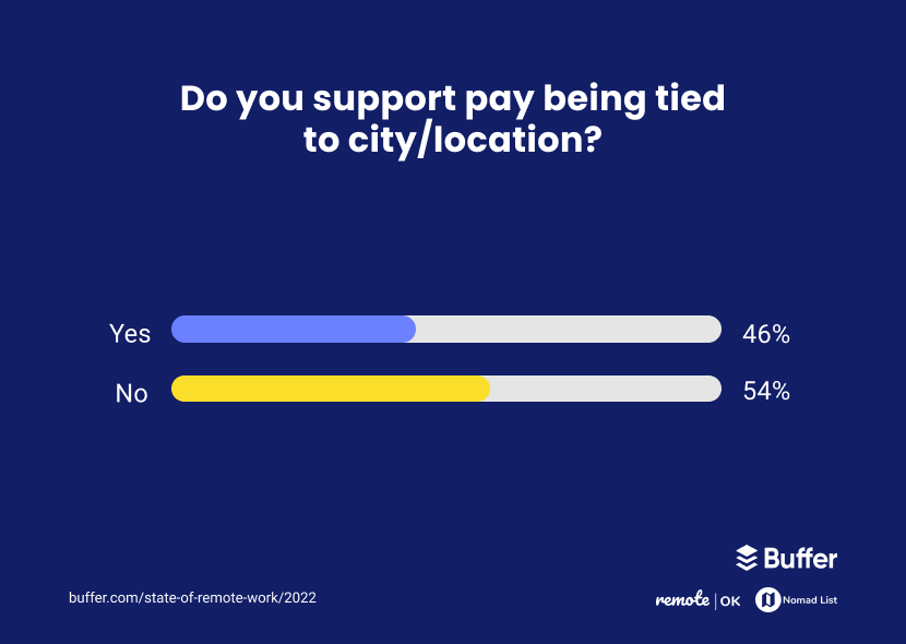 Do you support pay being tied to city/location?