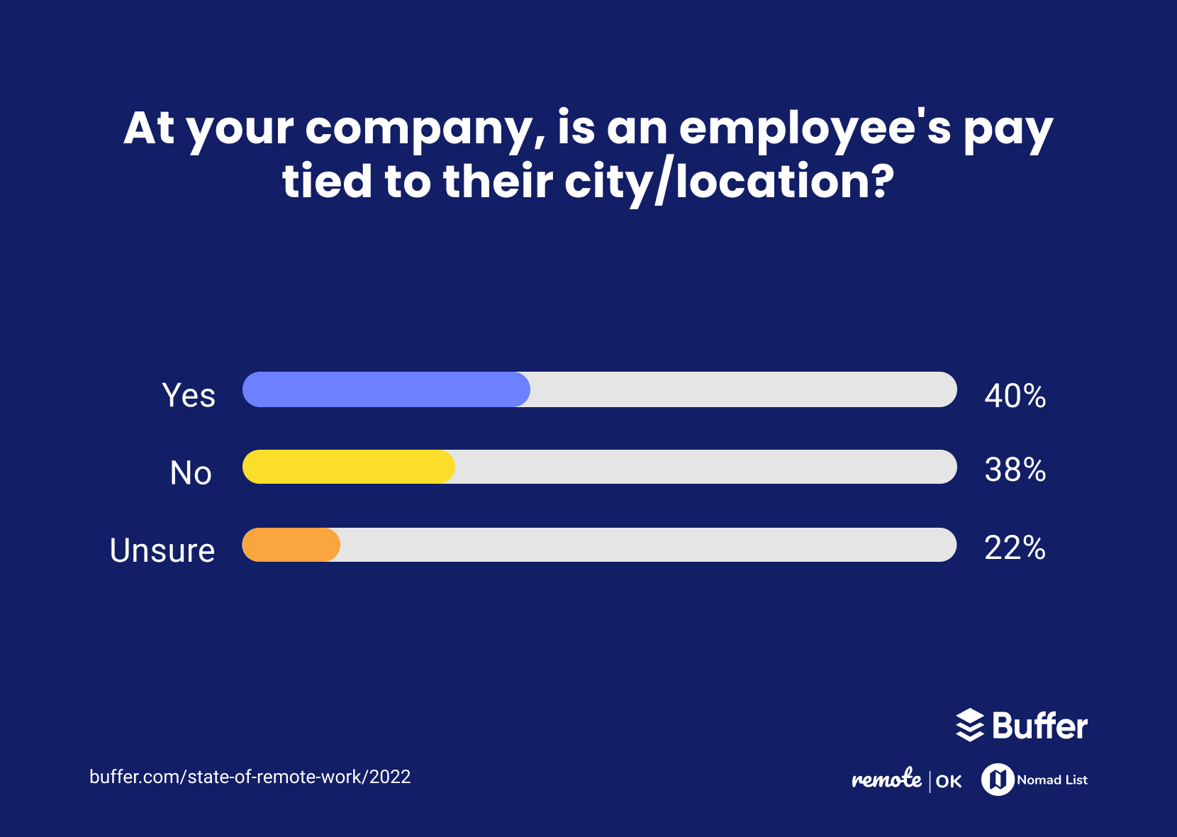 At your company, is an employee's pay tied to their city/location?