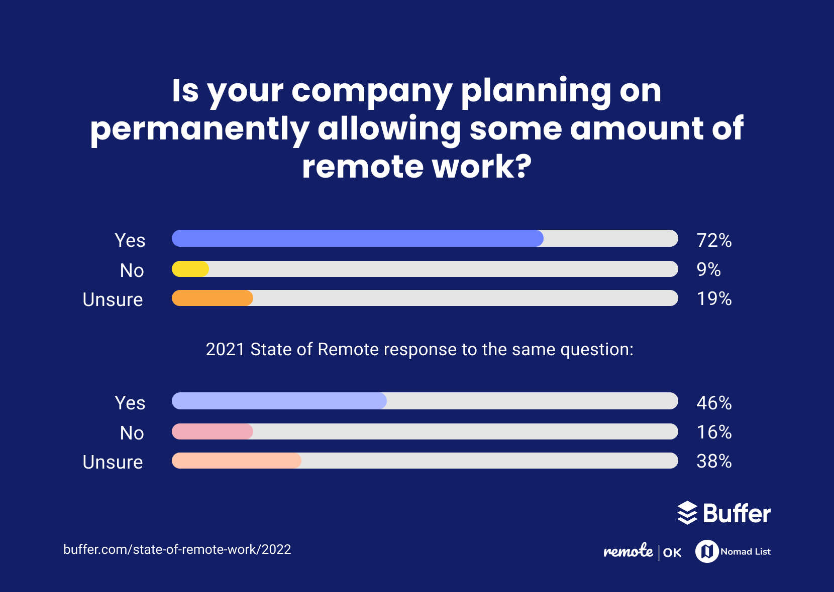 Is your company planning on permanently allowing some amount of remote work?
