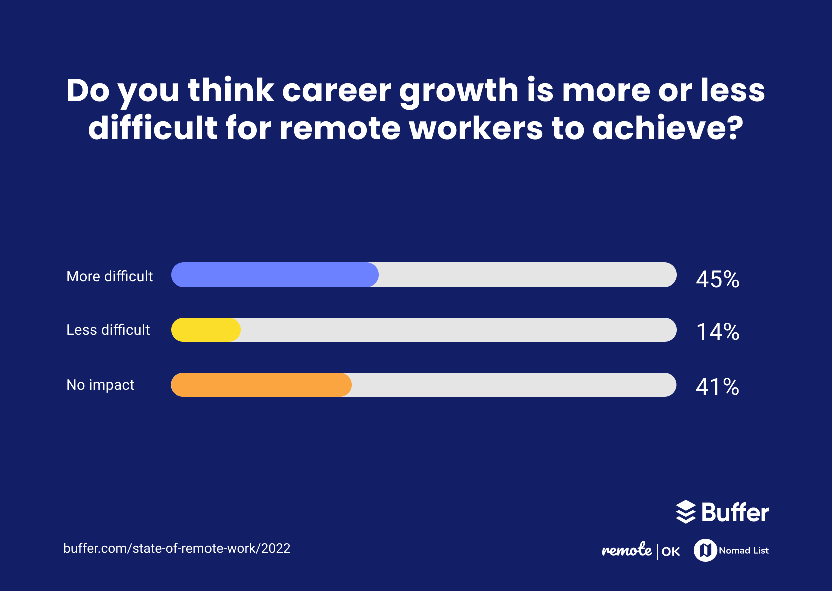 Do you think career growth is more or less difficult for remote workers to achieve?