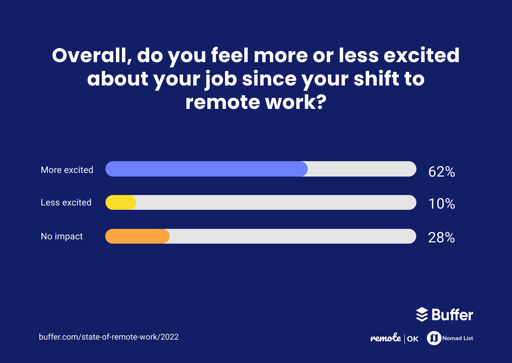 Overall, do you feel more or less excited about your job since your shift to remote work?