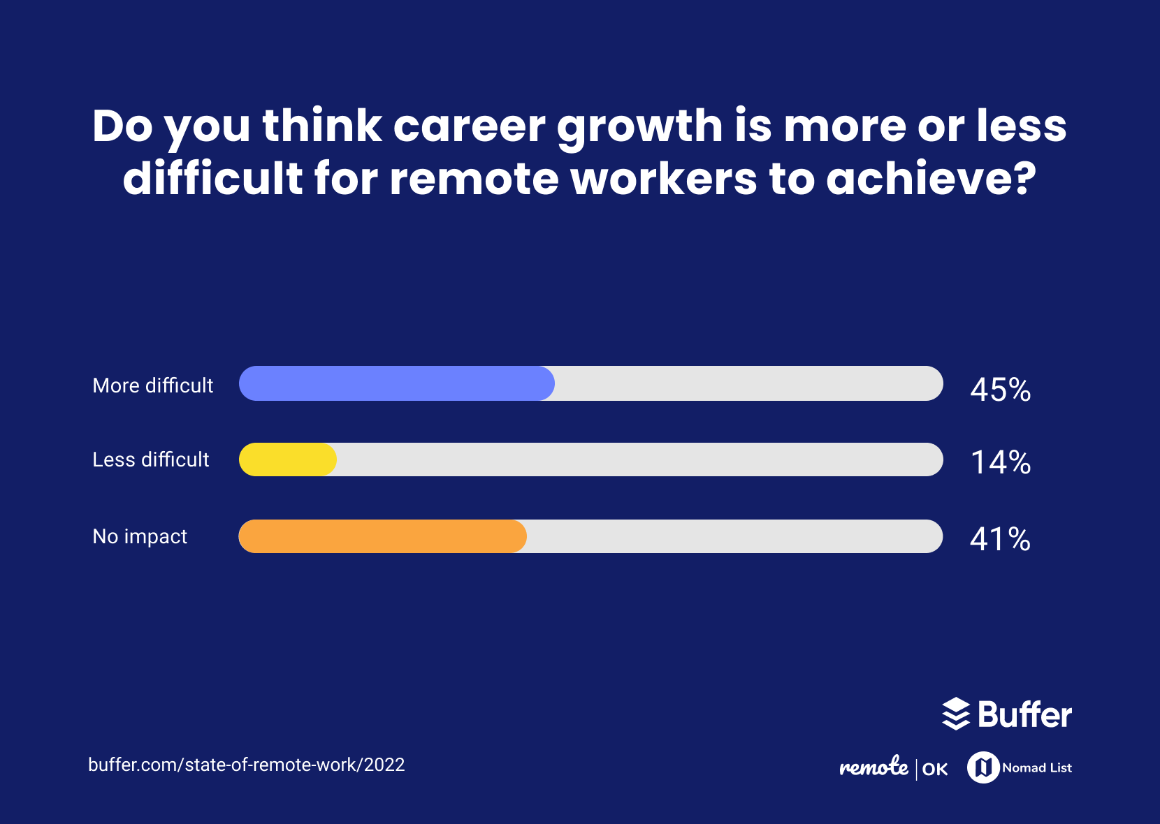 Do you think career growth is more or less difficult for remote workers to achieve?
