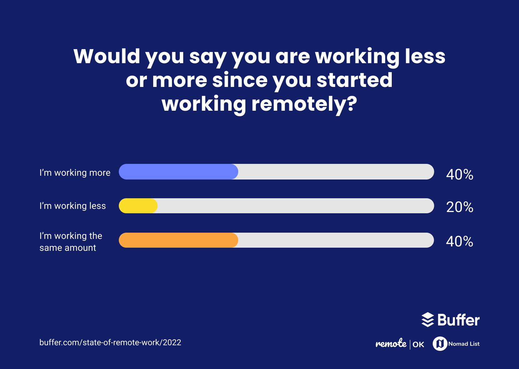 Would you say you are working less or more since you started working remotely?