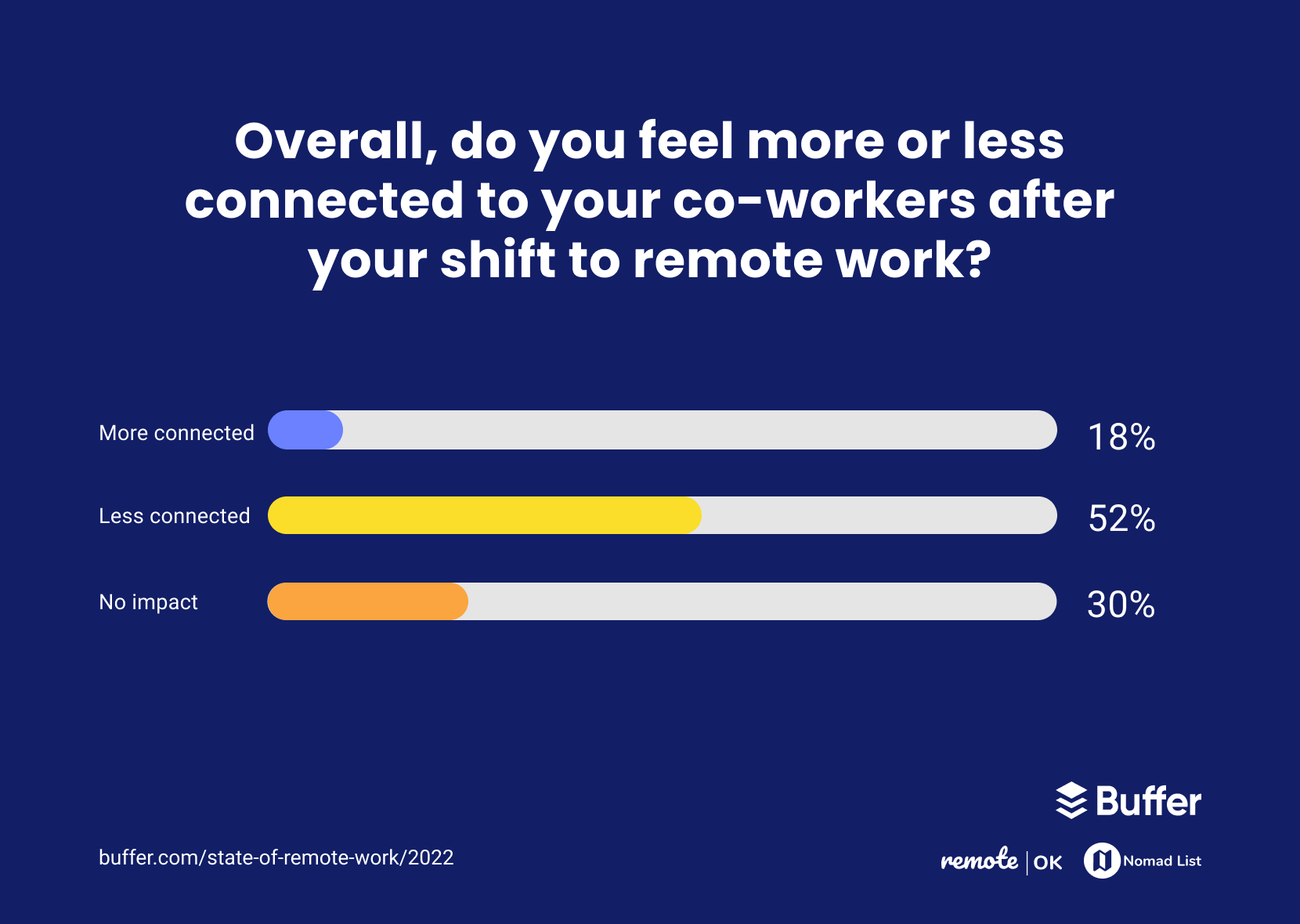 Overall, do you feel more or less connected to your co-workers after your shift to remote work?