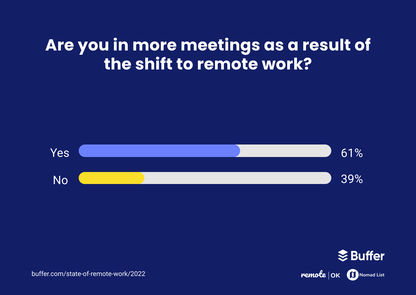 Are you in more meetings as a result of the shift to remote work?