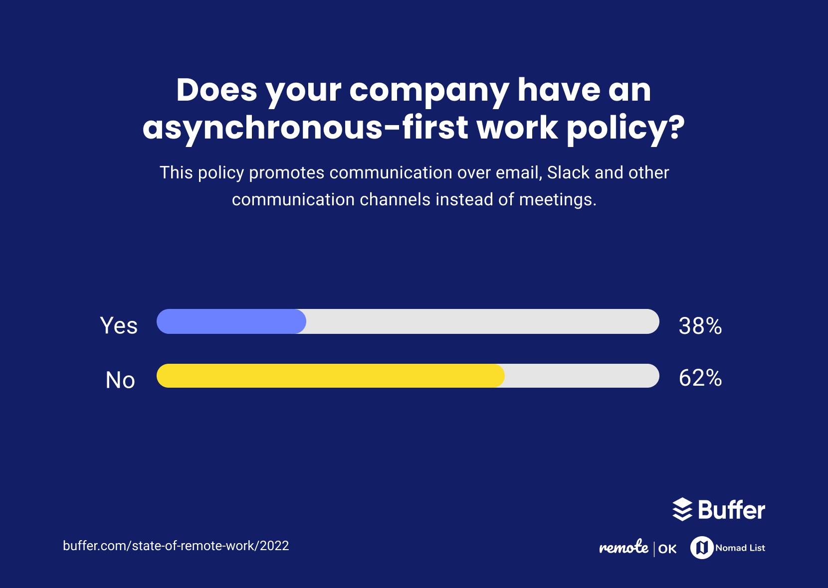 Does your company have an asynchronous-first work policy? This policy promotes communication over email, Slack and other communication channels instead of meetings.