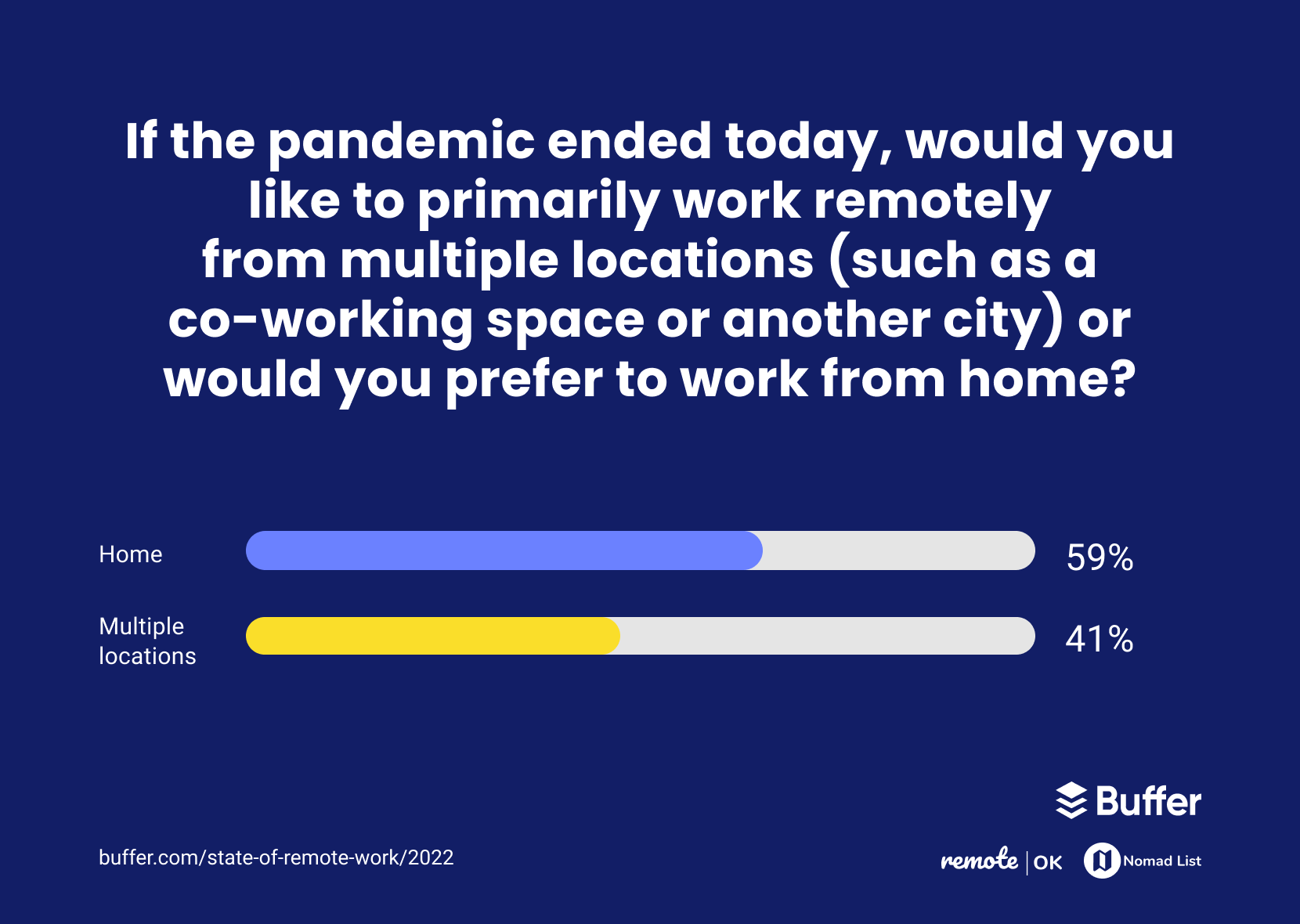 If the pandemic ended today, would you like to primarily work remotely from multiple locations (such as a co-working space or another city) or would you prefer to work from home?