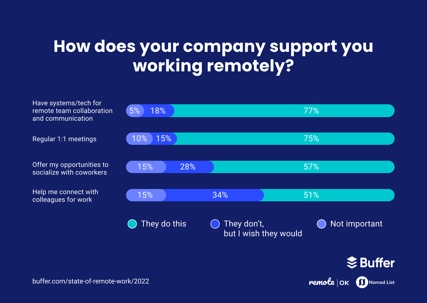 How does your company support you working remotely?