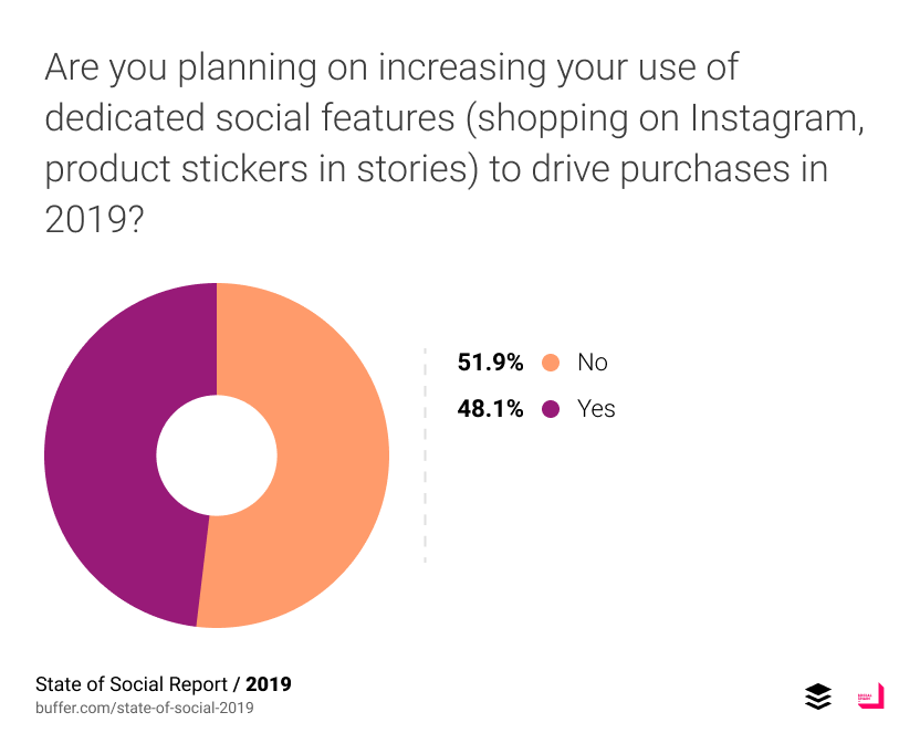 Are you planning on increasing your use of dedicated social features (shopping on Instagram, product stickers in stories) to drive purchases in 2019?